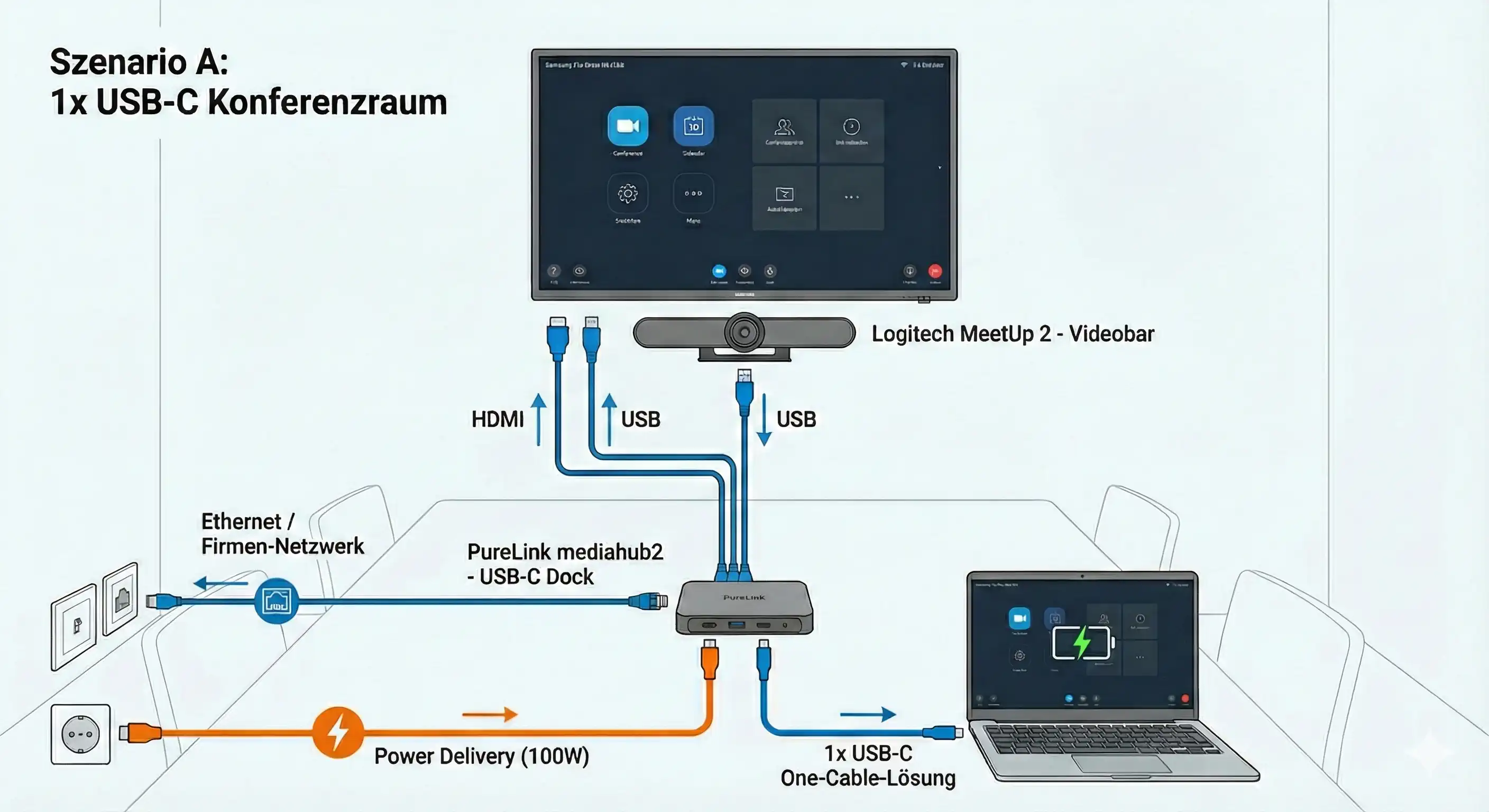 Technisches Verkabelungsschema Szenario A.1: 1× USB-C One-Cable-Lösung mit PureLink mediahub2, Samsung Flip Pro WM75B und Logitech MeetUp 2